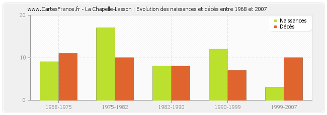 La Chapelle-Lasson : Evolution des naissances et décès entre 1968 et 2007